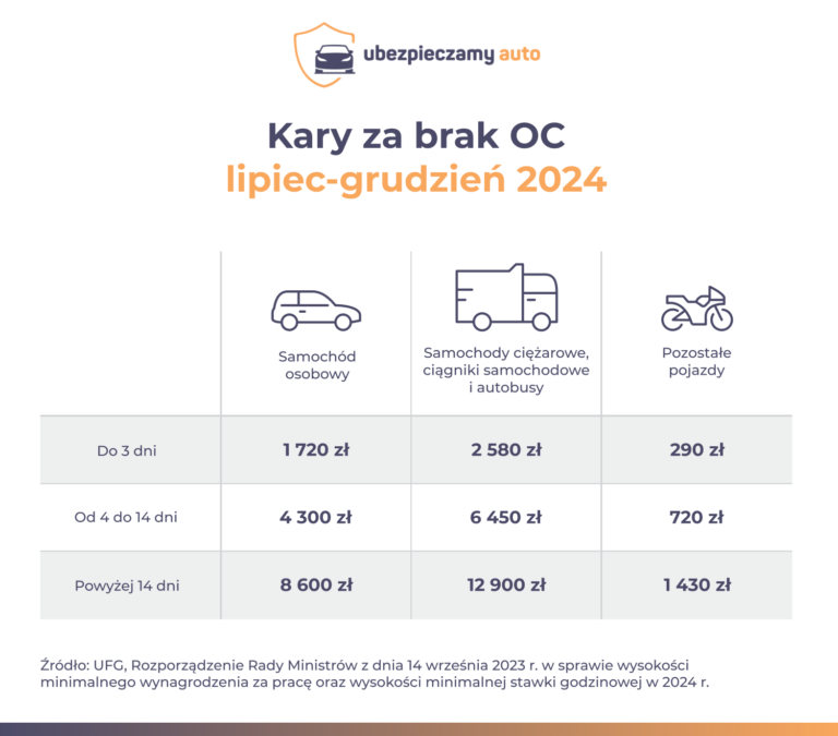 Po jakim czasie przychodzi kara z UFG? - Ubezpieczamy Auto