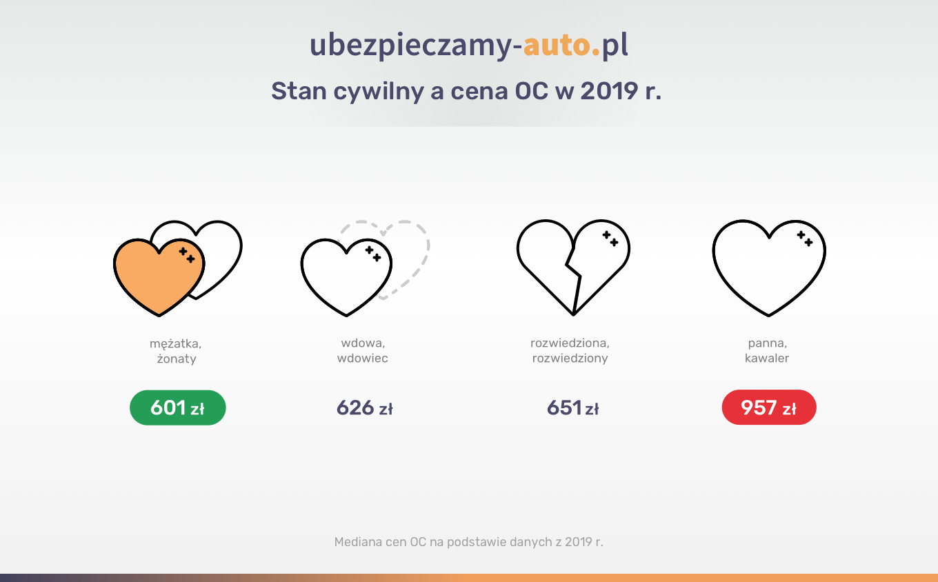 Najtansze Oc W 21 R Od 411 Zl Rok Tanie Ubezpieczenie Oc W 5 Minut