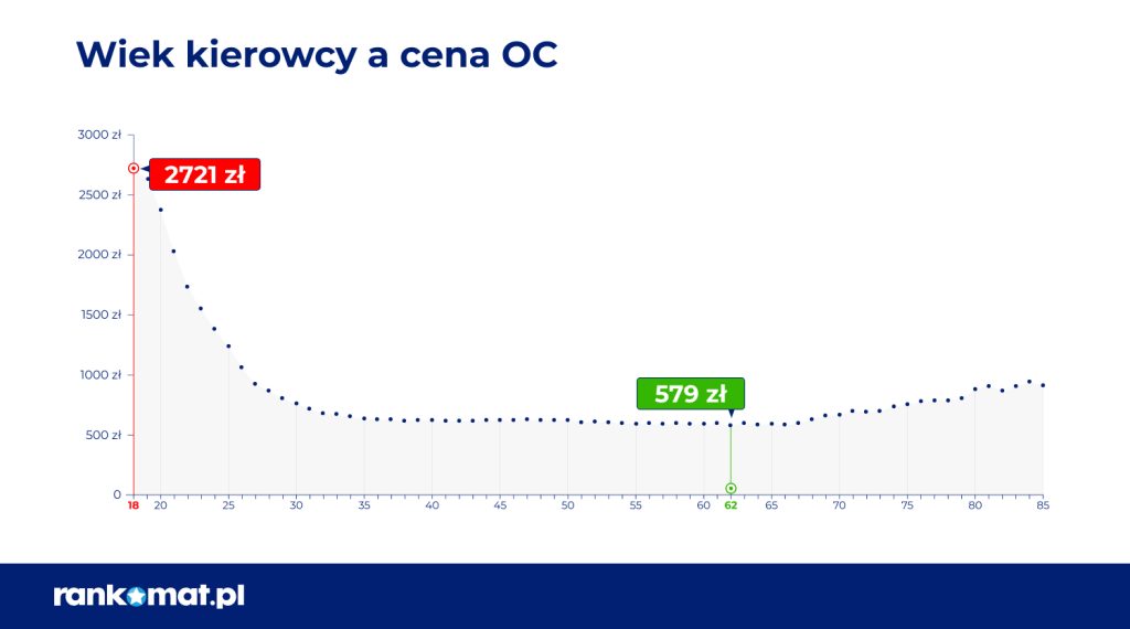tabela przedstawiająca wysokość składki OC w porównaniu do wieku kierowcy