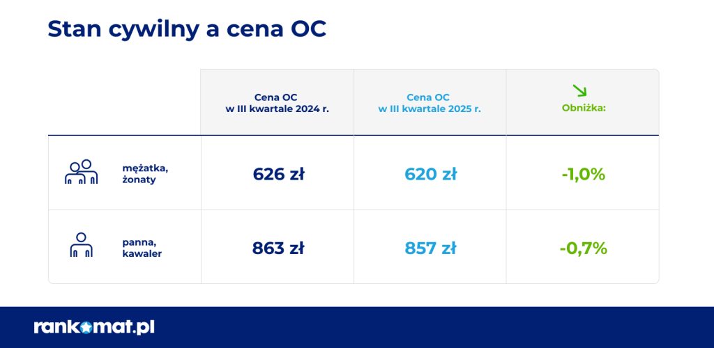 tabela przedstawiająca średnią cenę OC w porównaniu do stanu cywilnego kierowcy