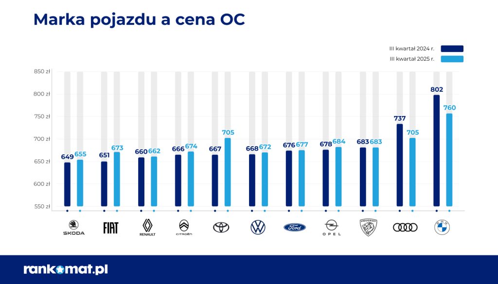 wykres zależności między ceną OC a marką pojazdu