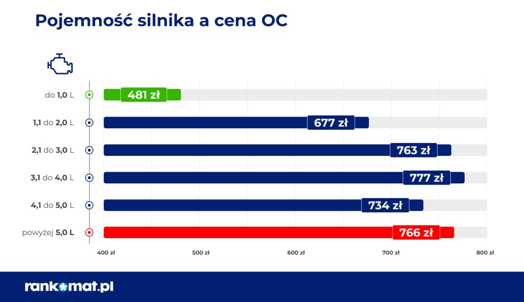 wykres przedstawiający zależność między ceną OC a pojemnością silnika