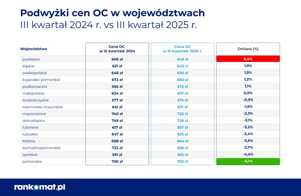 tabela przedstawiająca ceny OC w porównaniu do różnych województw