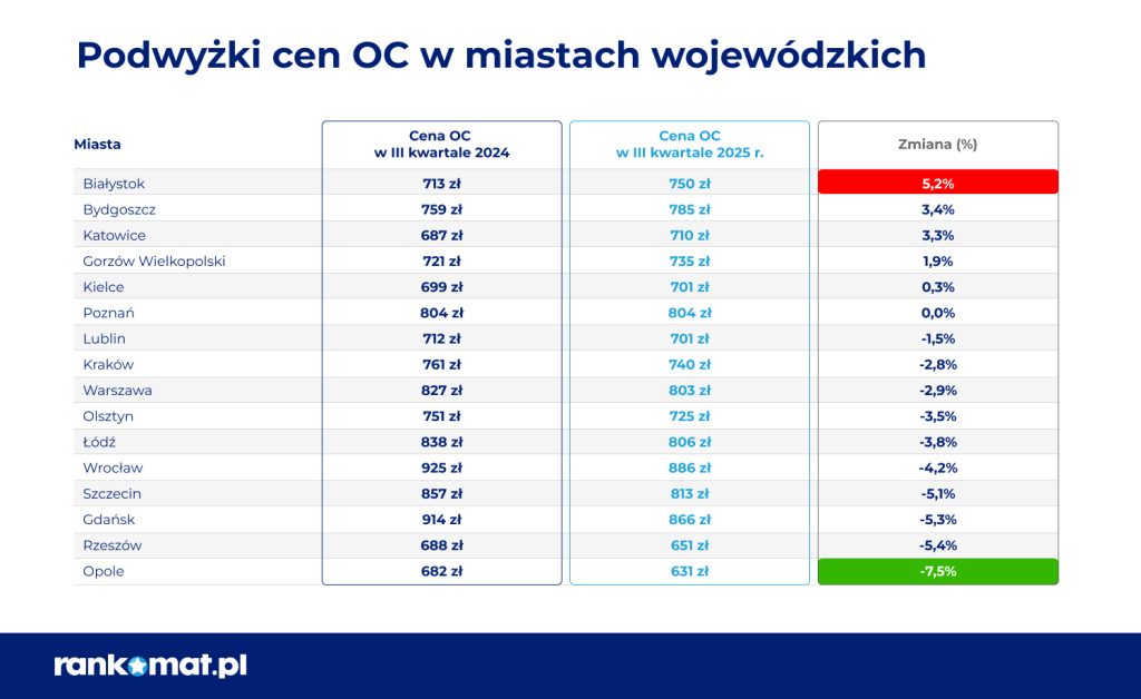 tabela przedstawiająca ceny oc w porównaniu do miast wojewódzkich