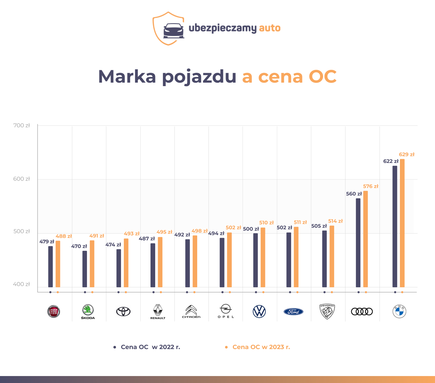 infografika przedstawiające zależność ceny OC od wieku kierowcy